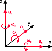 Description: http://www.electronic-engineering.ch/study/ins/axis.gif