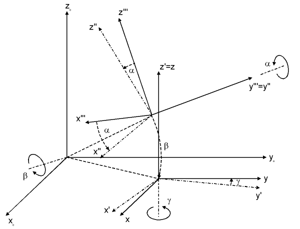 Description: http://www.electronic-engineering.ch/study/ins/euler_angles.gif